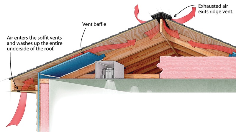 Diagram of attic ventilation showing soffit intake, vent baffle, and ridge vent exhaust